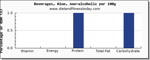 thiamin and nutrition facts in thiamine in wine per 100g